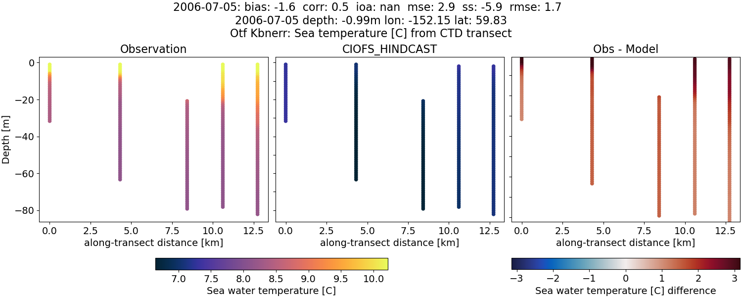 ../../../../_images/ctd_transects_otf_kbnerr_2006-07-05_temp.png