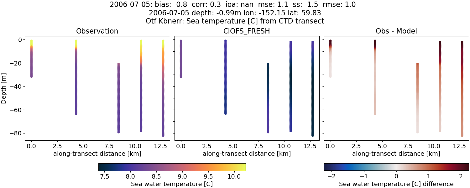 ../../../../_images/ctd_transects_otf_kbnerr_2006-07-05_temp1.png