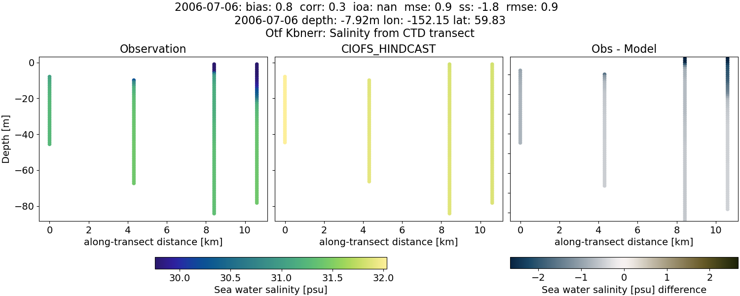 ../../../../_images/ctd_transects_otf_kbnerr_2006-07-06_salt.png
