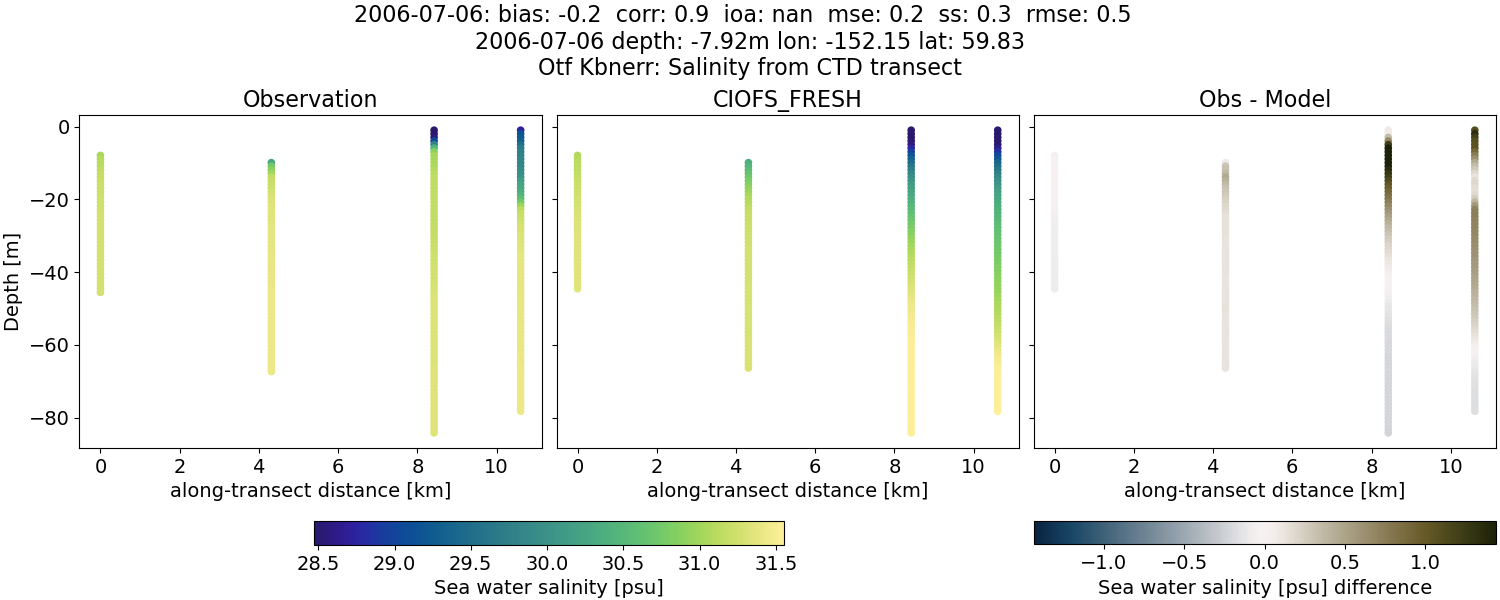 ../../../../_images/ctd_transects_otf_kbnerr_2006-07-06_salt1.png