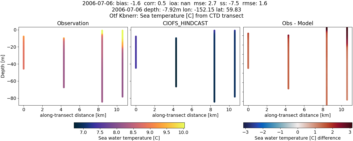 ../../../../_images/ctd_transects_otf_kbnerr_2006-07-06_temp.png
