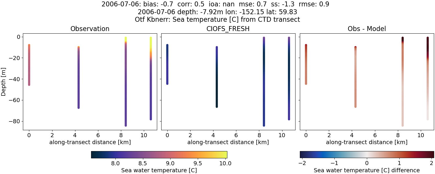 ../../../../_images/ctd_transects_otf_kbnerr_2006-07-06_temp1.png
