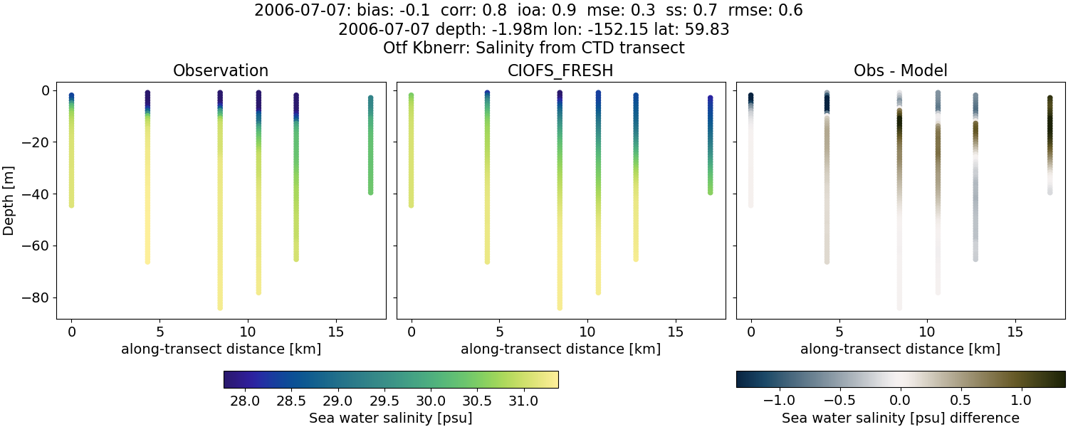 ../../../../_images/ctd_transects_otf_kbnerr_2006-07-07_salt1.png