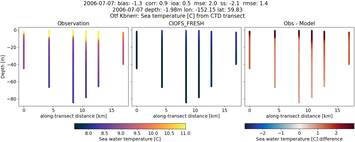 ../../../../_images/ctd_transects_otf_kbnerr_2006-07-07_temp1.png