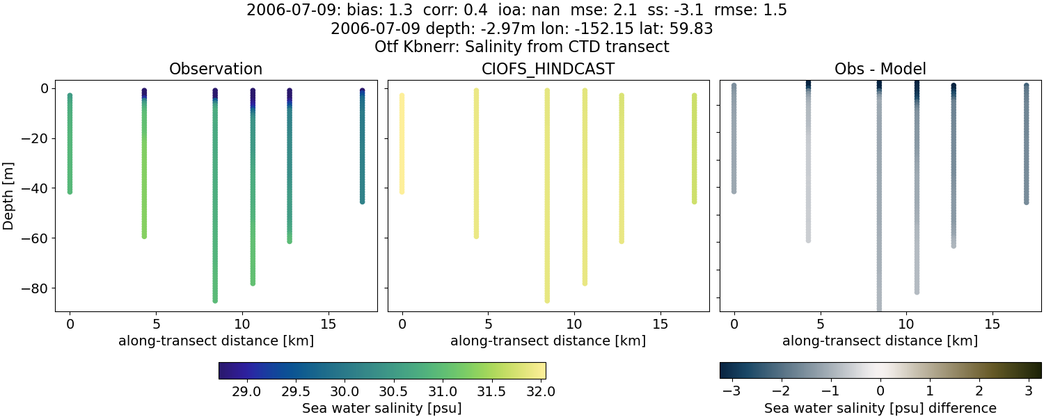 ../../../../_images/ctd_transects_otf_kbnerr_2006-07-09_salt.png