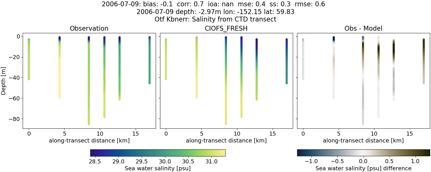 ../../../../_images/ctd_transects_otf_kbnerr_2006-07-09_salt1.png