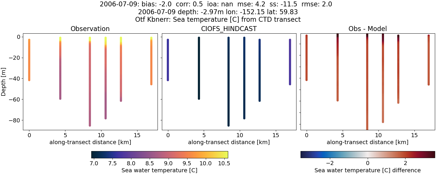 ../../../../_images/ctd_transects_otf_kbnerr_2006-07-09_temp.png
