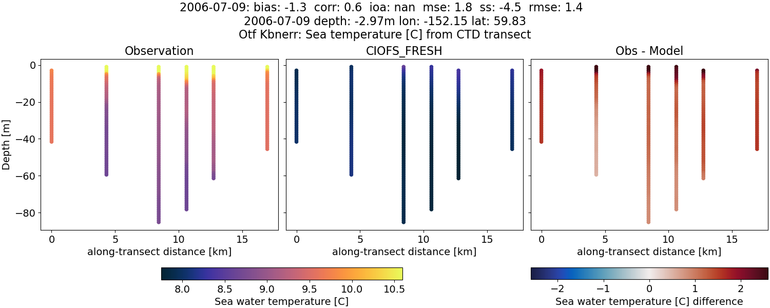 ../../../../_images/ctd_transects_otf_kbnerr_2006-07-09_temp1.png