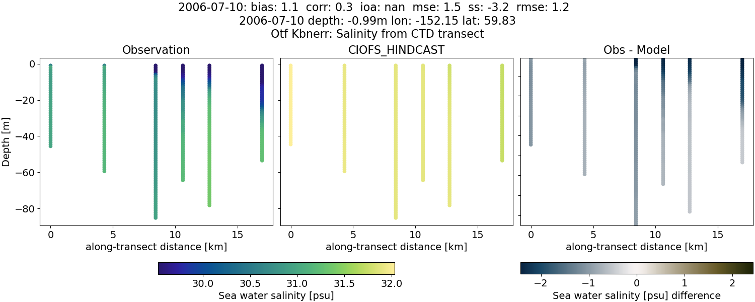 ../../../../_images/ctd_transects_otf_kbnerr_2006-07-10_salt.png
