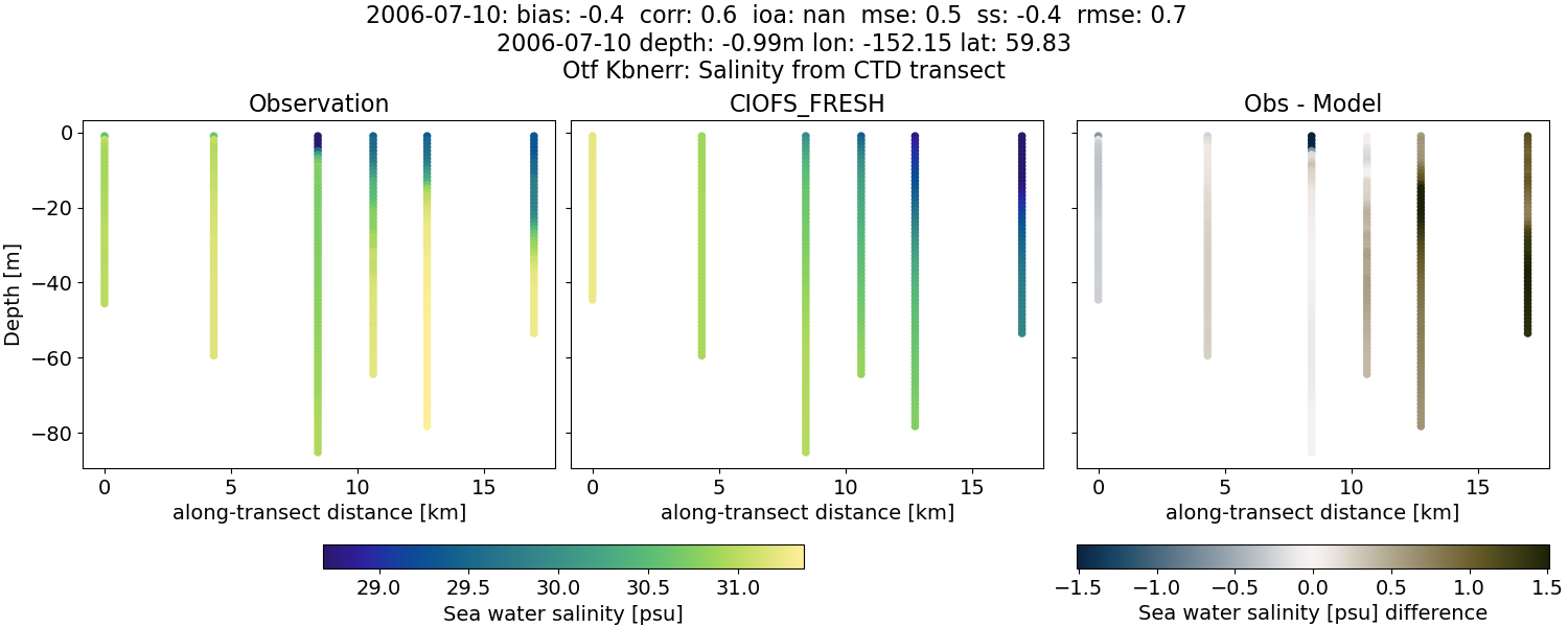 ../../../../_images/ctd_transects_otf_kbnerr_2006-07-10_salt1.png