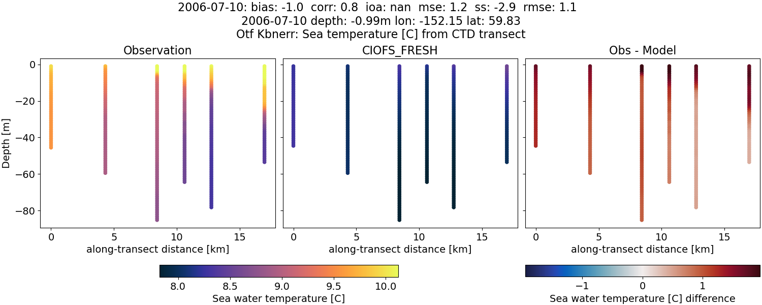 ../../../../_images/ctd_transects_otf_kbnerr_2006-07-10_temp1.png