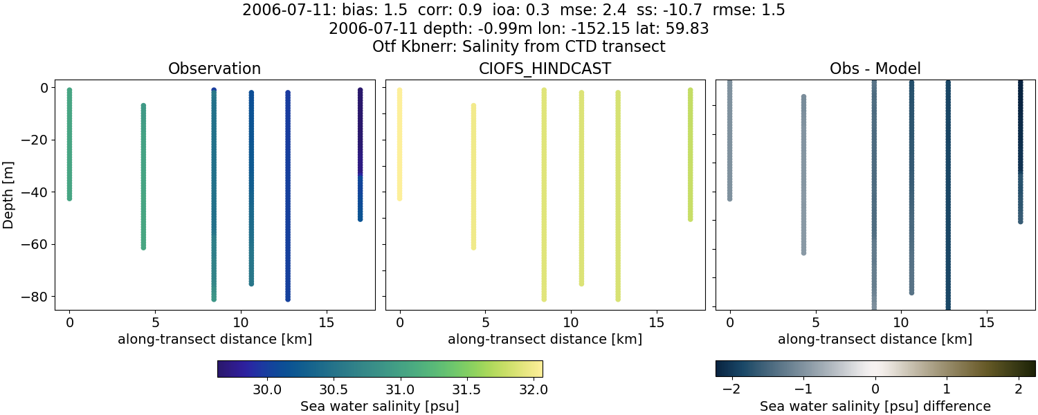 ../../../../_images/ctd_transects_otf_kbnerr_2006-07-11_salt.png