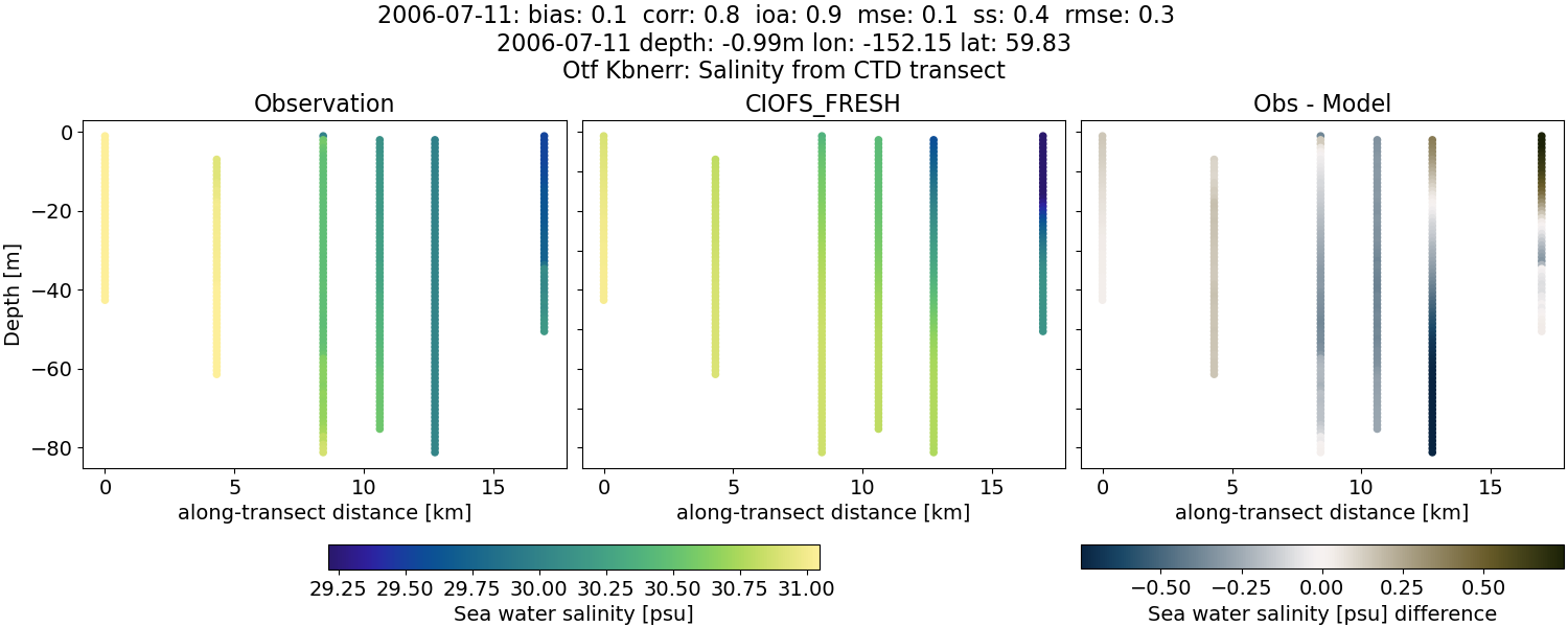 ../../../../_images/ctd_transects_otf_kbnerr_2006-07-11_salt1.png