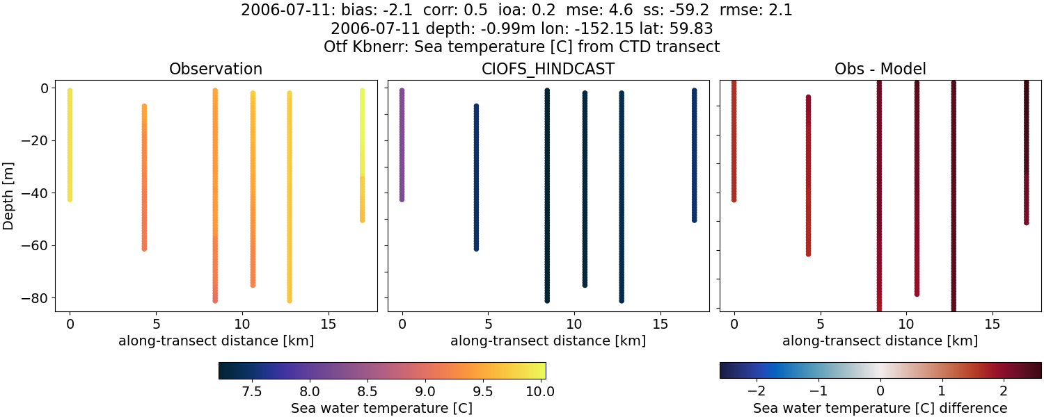 ../../../../_images/ctd_transects_otf_kbnerr_2006-07-11_temp.png