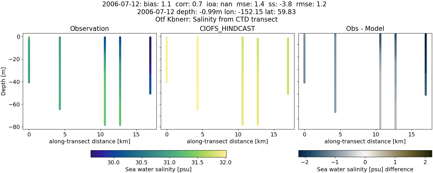 ../../../../_images/ctd_transects_otf_kbnerr_2006-07-12_salt.png