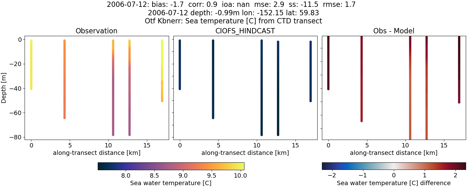 ../../../../_images/ctd_transects_otf_kbnerr_2006-07-12_temp.png