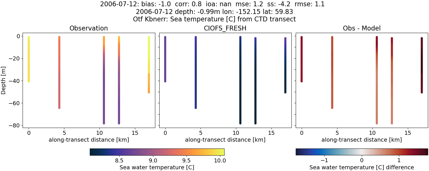 ../../../../_images/ctd_transects_otf_kbnerr_2006-07-12_temp1.png