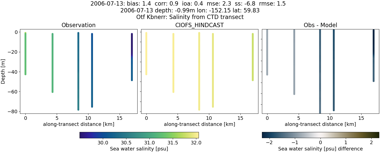 ../../../../_images/ctd_transects_otf_kbnerr_2006-07-13_salt.png