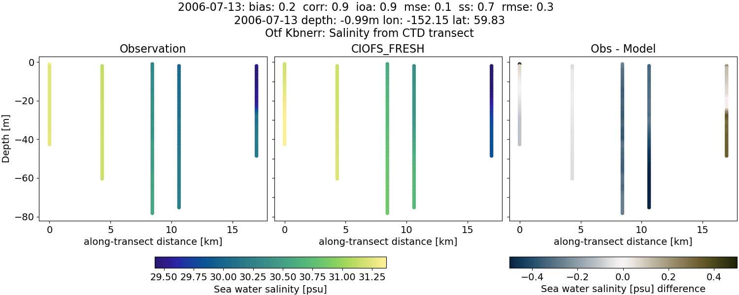../../../../_images/ctd_transects_otf_kbnerr_2006-07-13_salt1.png