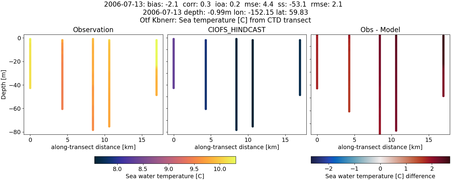 ../../../../_images/ctd_transects_otf_kbnerr_2006-07-13_temp.png