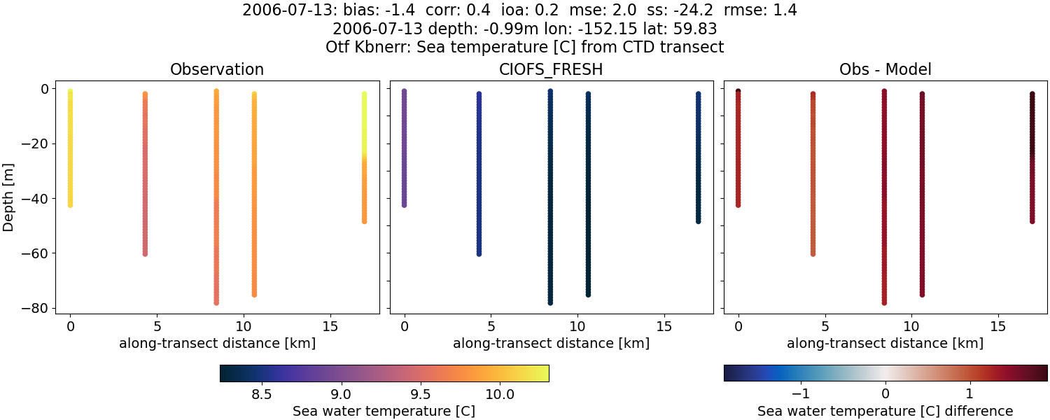 ../../../../_images/ctd_transects_otf_kbnerr_2006-07-13_temp1.png