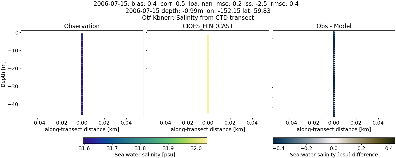 ../../../../_images/ctd_transects_otf_kbnerr_2006-07-15_salt.png