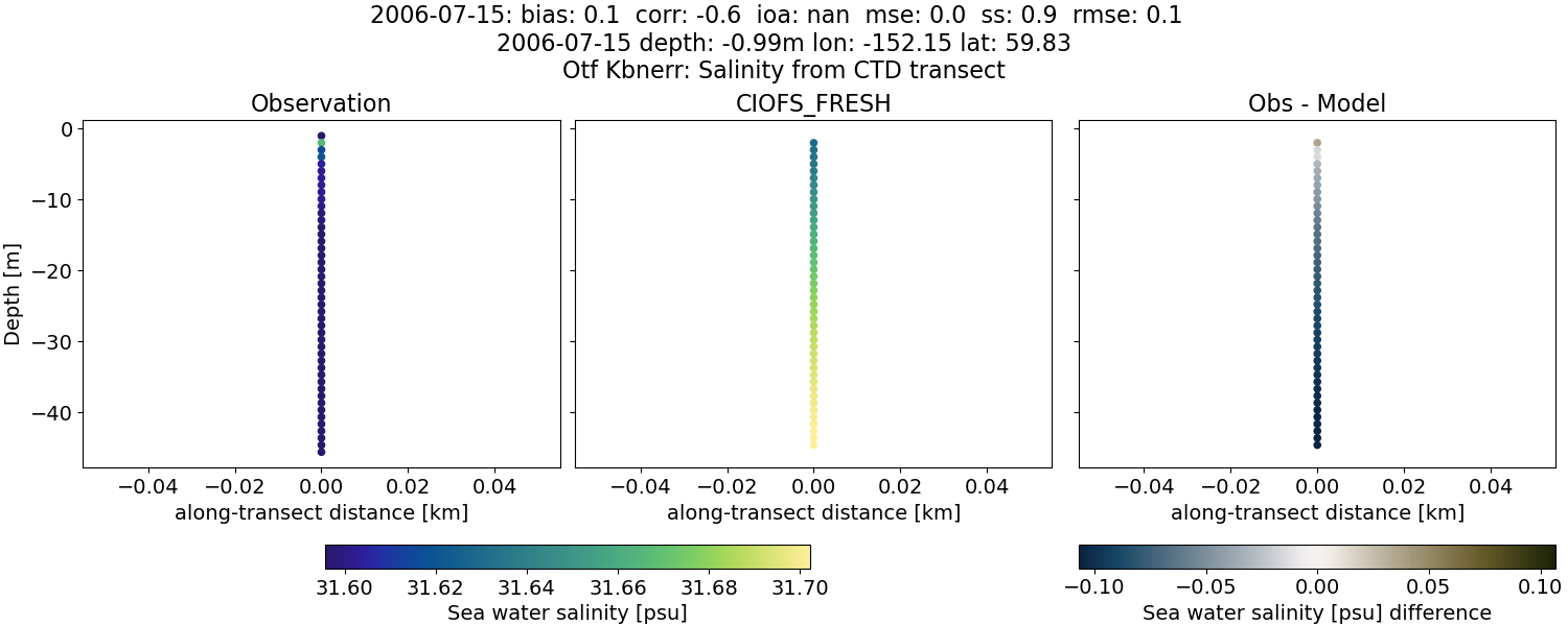 ../../../../_images/ctd_transects_otf_kbnerr_2006-07-15_salt1.png