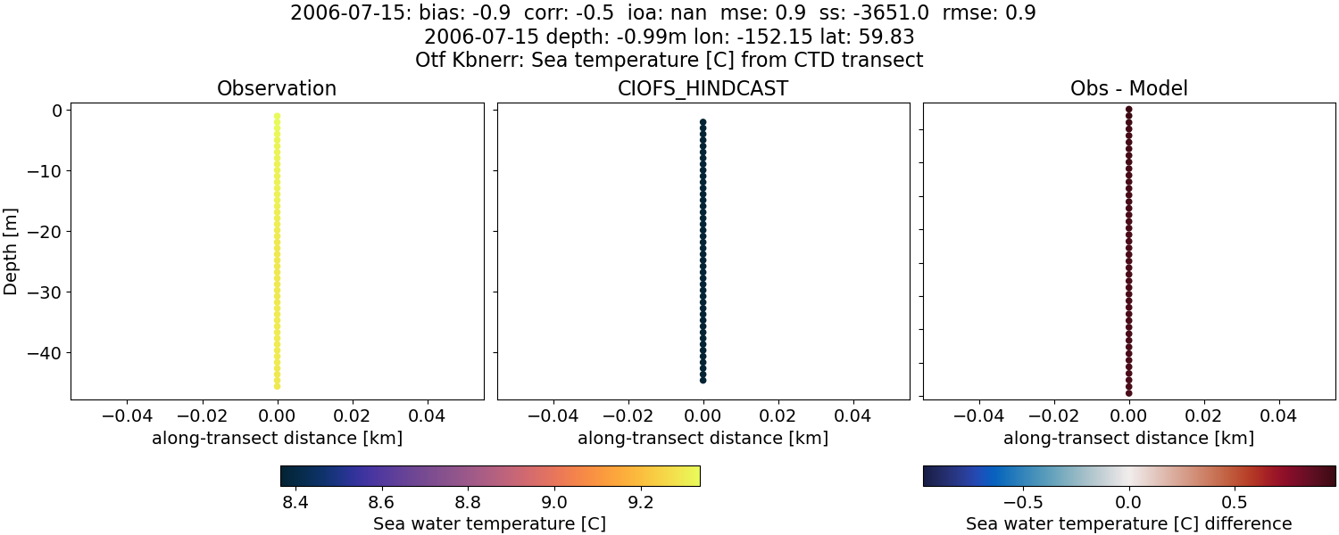 ../../../../_images/ctd_transects_otf_kbnerr_2006-07-15_temp.png