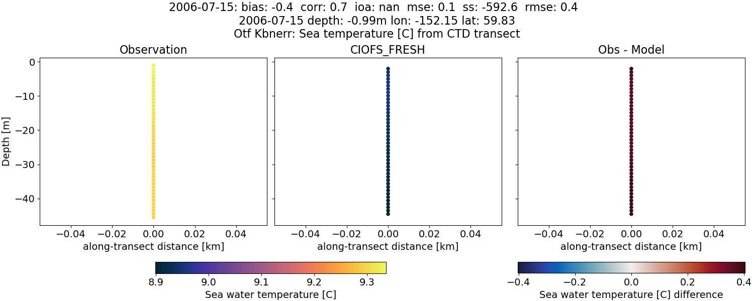 ../../../../_images/ctd_transects_otf_kbnerr_2006-07-15_temp1.png