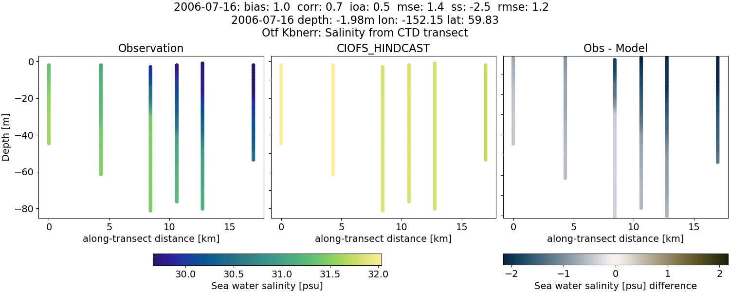 ../../../../_images/ctd_transects_otf_kbnerr_2006-07-16_salt.png