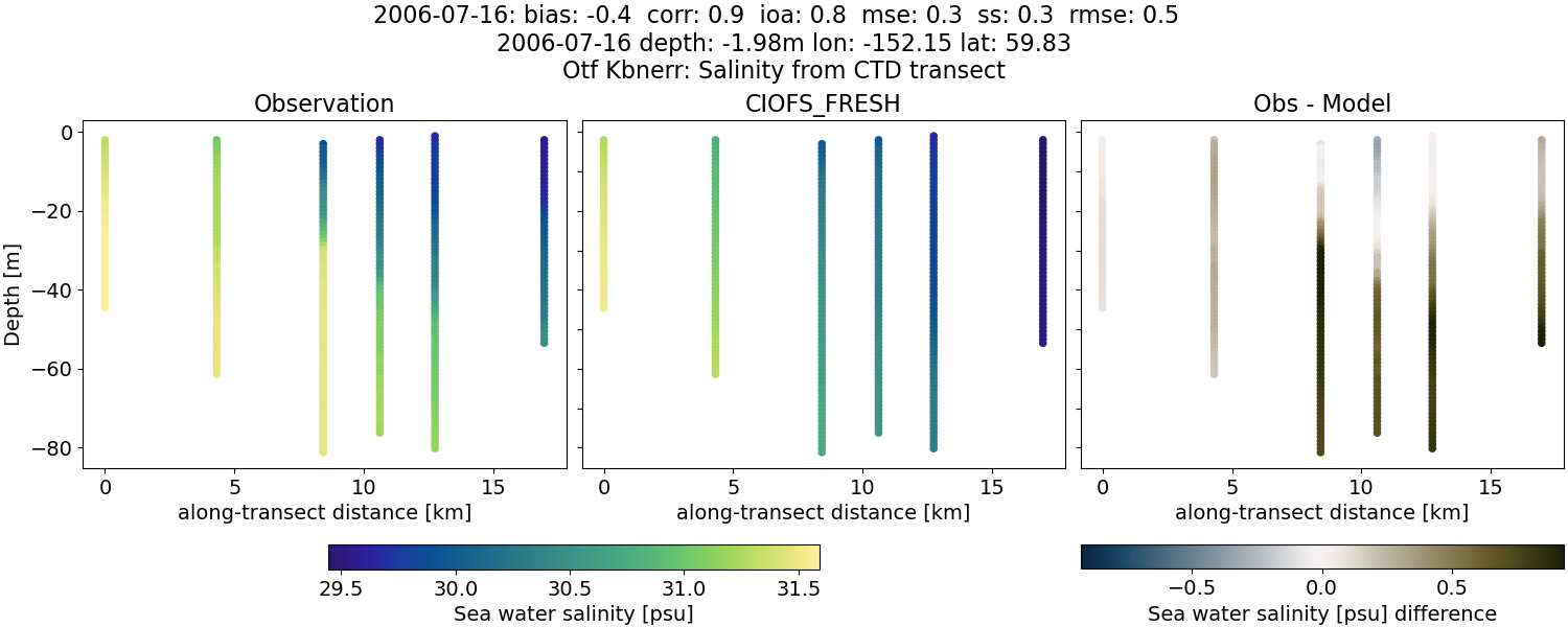 ../../../../_images/ctd_transects_otf_kbnerr_2006-07-16_salt1.png