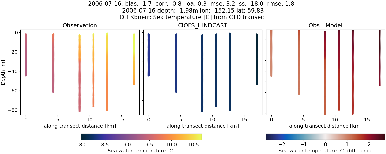 ../../../../_images/ctd_transects_otf_kbnerr_2006-07-16_temp.png