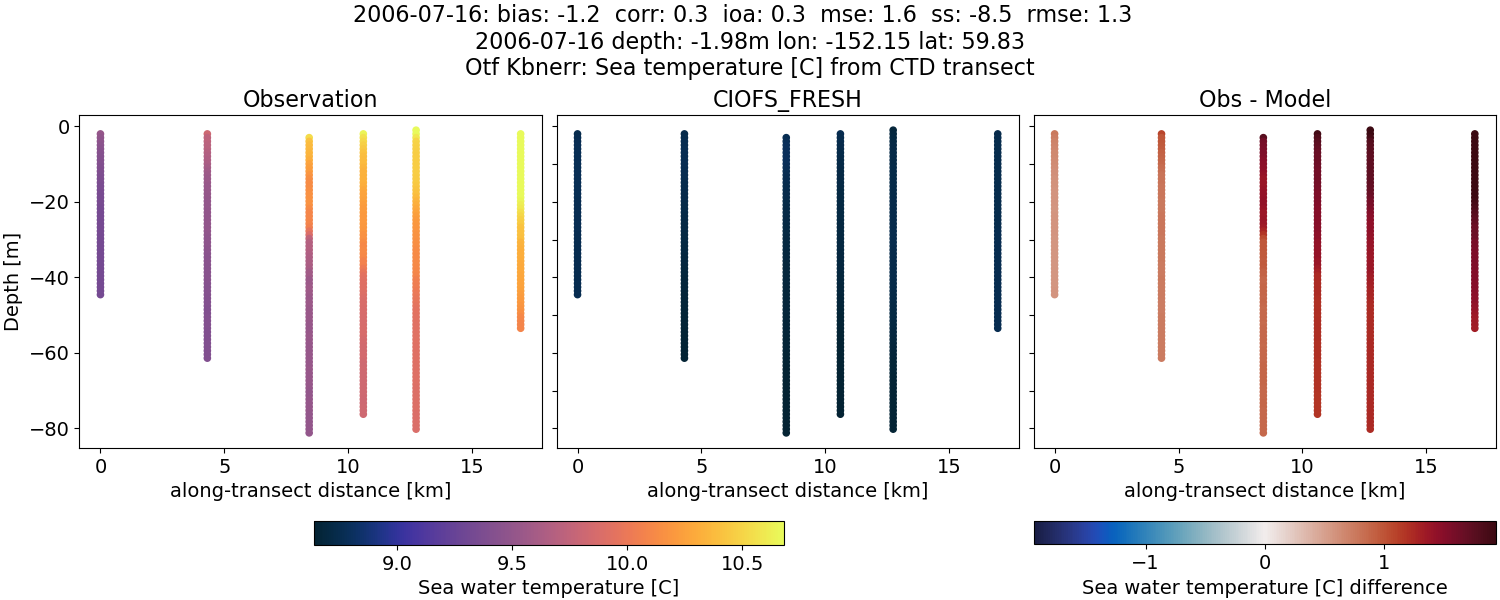 ../../../../_images/ctd_transects_otf_kbnerr_2006-07-16_temp1.png