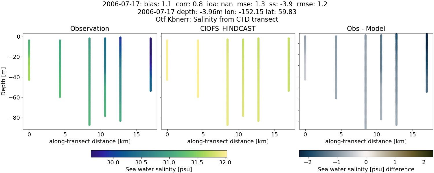 ../../../../_images/ctd_transects_otf_kbnerr_2006-07-17_salt.png
