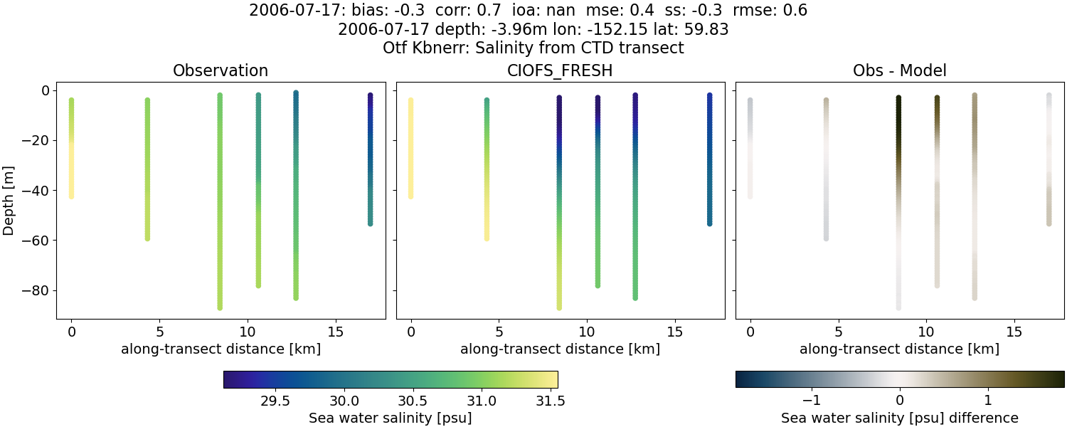 ../../../../_images/ctd_transects_otf_kbnerr_2006-07-17_salt1.png
