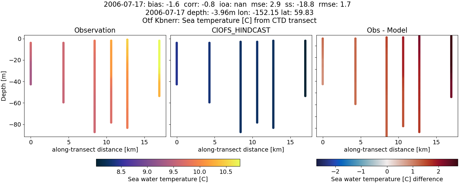 ../../../../_images/ctd_transects_otf_kbnerr_2006-07-17_temp.png