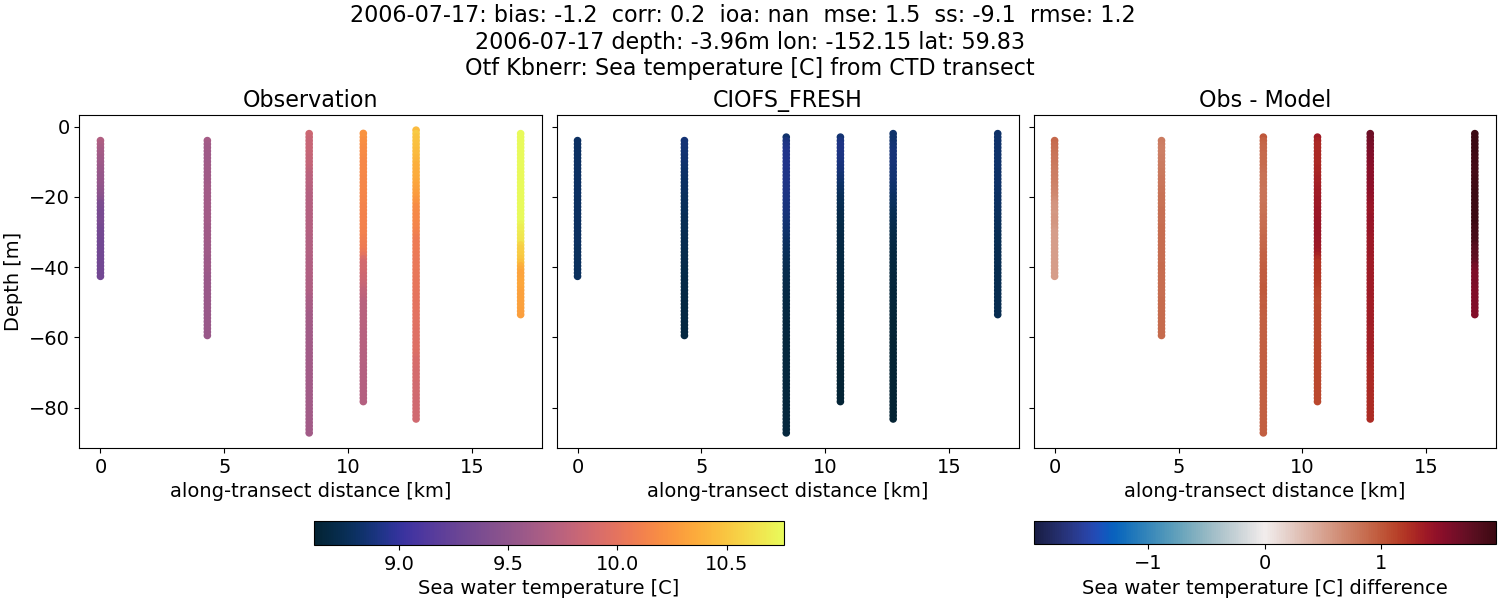 ../../../../_images/ctd_transects_otf_kbnerr_2006-07-17_temp1.png
