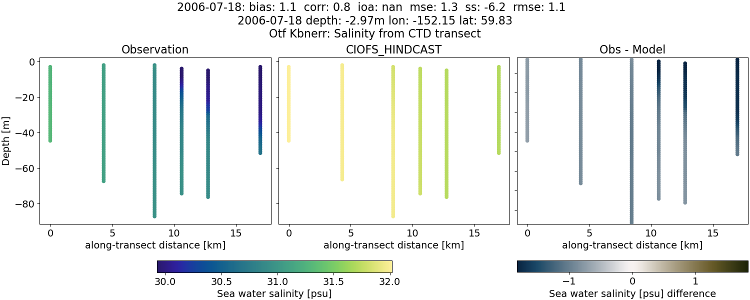 ../../../../_images/ctd_transects_otf_kbnerr_2006-07-18_salt.png