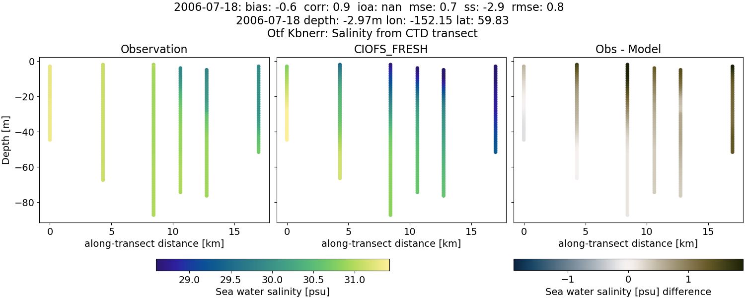 ../../../../_images/ctd_transects_otf_kbnerr_2006-07-18_salt1.png
