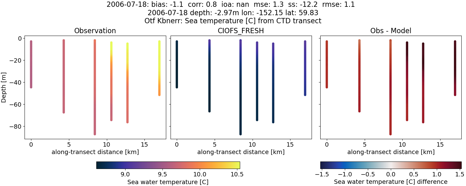 ../../../../_images/ctd_transects_otf_kbnerr_2006-07-18_temp1.png
