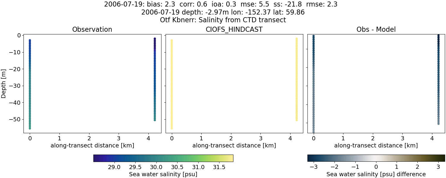 ../../../../_images/ctd_transects_otf_kbnerr_2006-07-19_salt.png