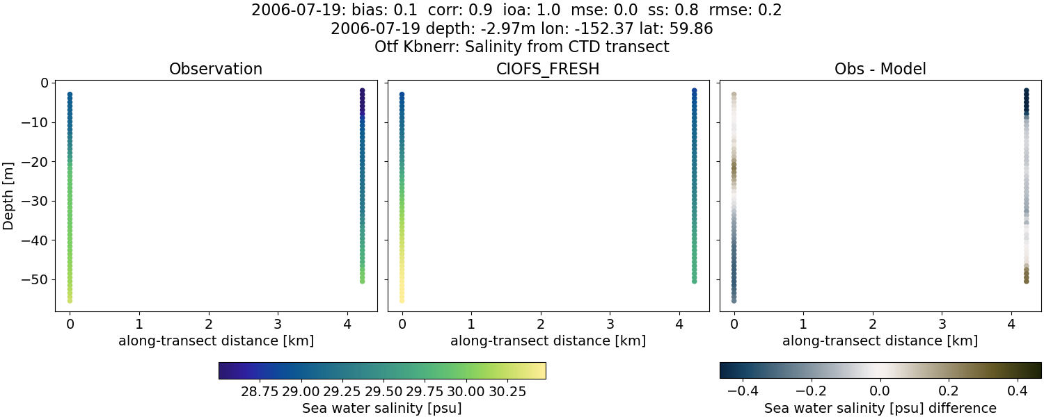 ../../../../_images/ctd_transects_otf_kbnerr_2006-07-19_salt1.png