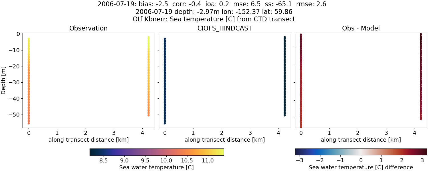 ../../../../_images/ctd_transects_otf_kbnerr_2006-07-19_temp.png