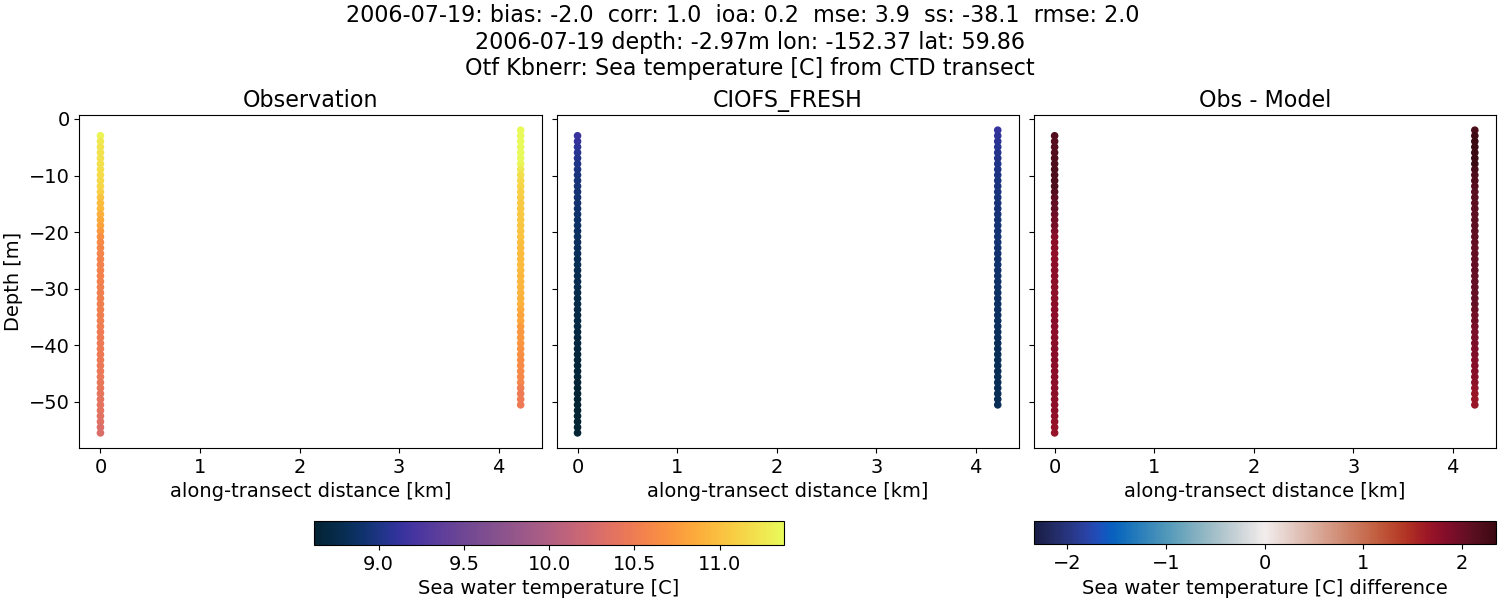 ../../../../_images/ctd_transects_otf_kbnerr_2006-07-19_temp1.png