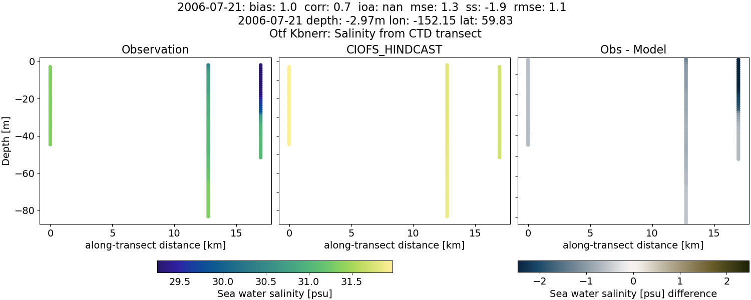 ../../../../_images/ctd_transects_otf_kbnerr_2006-07-21_salt.png