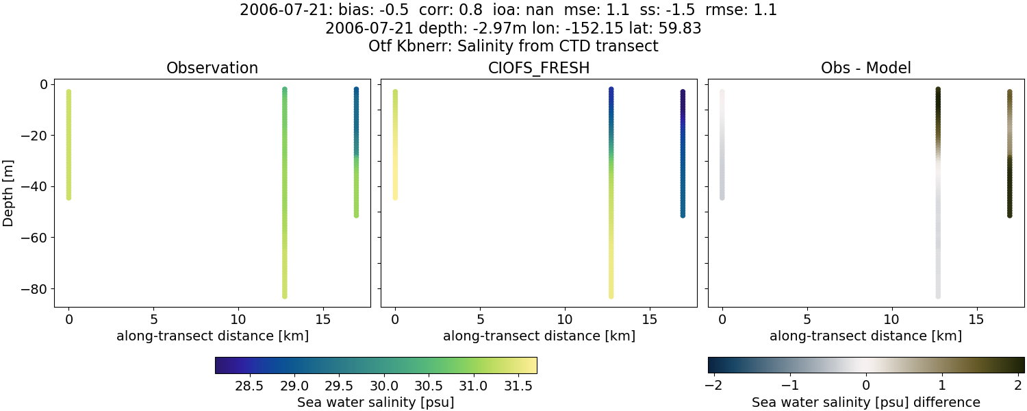 ../../../../_images/ctd_transects_otf_kbnerr_2006-07-21_salt1.png