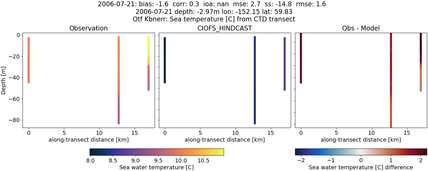 ../../../../_images/ctd_transects_otf_kbnerr_2006-07-21_temp.png