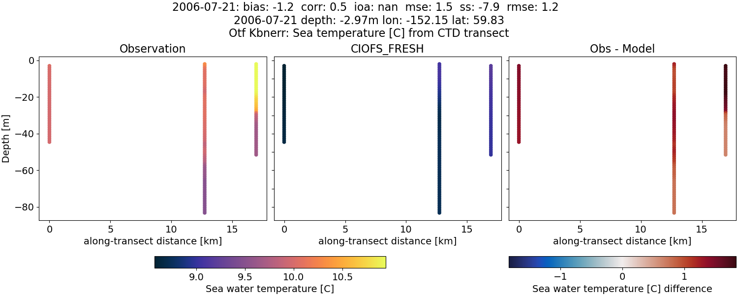 ../../../../_images/ctd_transects_otf_kbnerr_2006-07-21_temp1.png