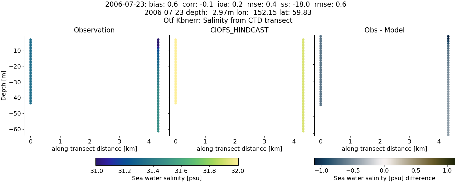 ../../../../_images/ctd_transects_otf_kbnerr_2006-07-23_salt.png