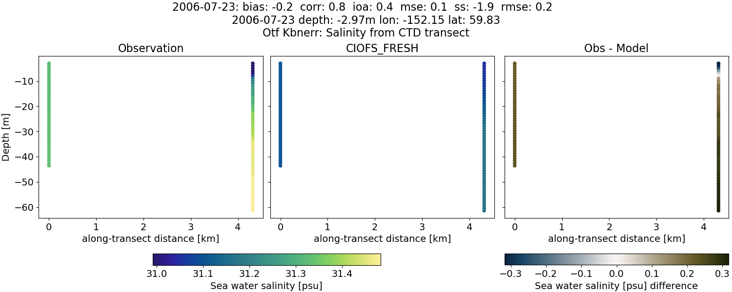 ../../../../_images/ctd_transects_otf_kbnerr_2006-07-23_salt1.png